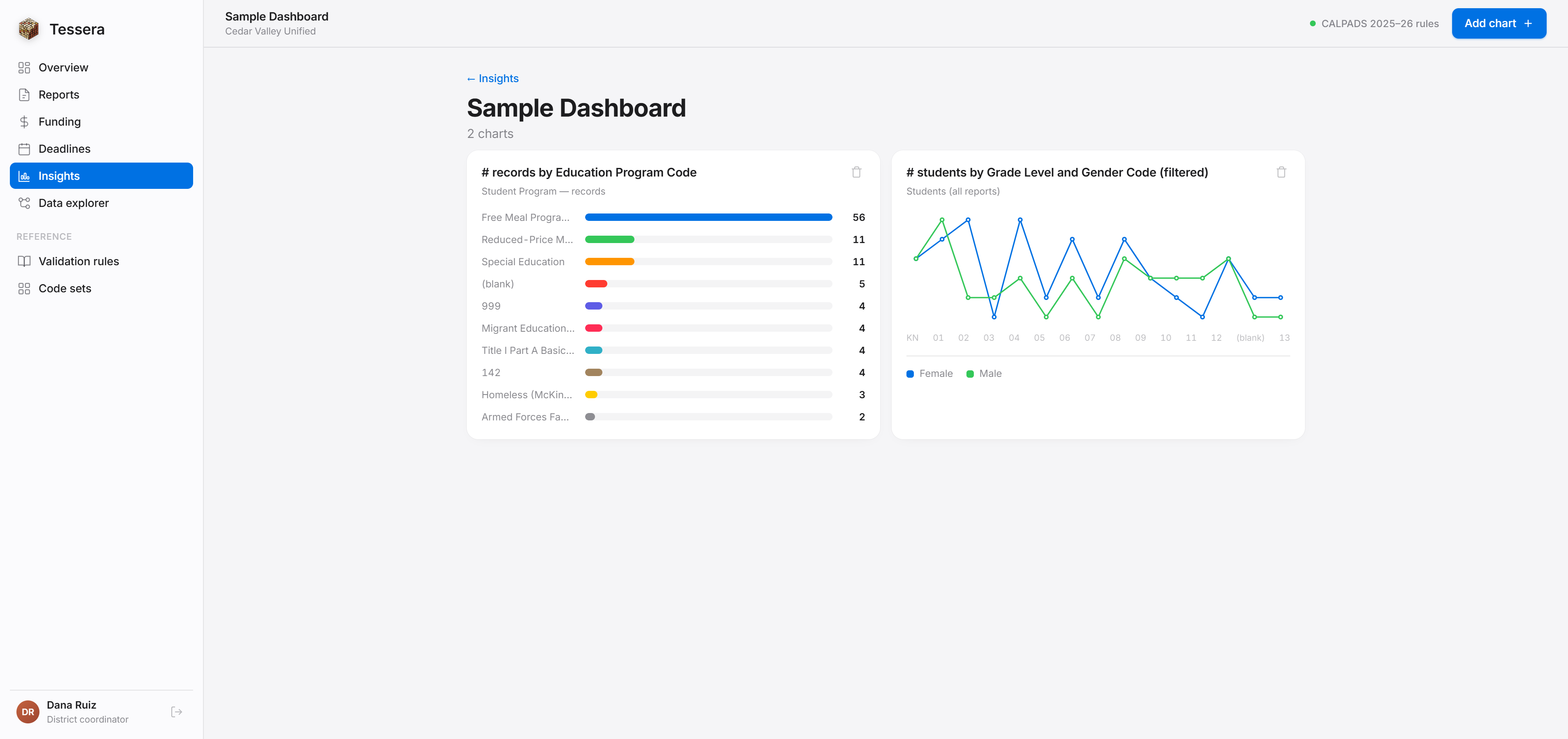 Live dashboards — charts built by the agents, pinned and shared district-wide