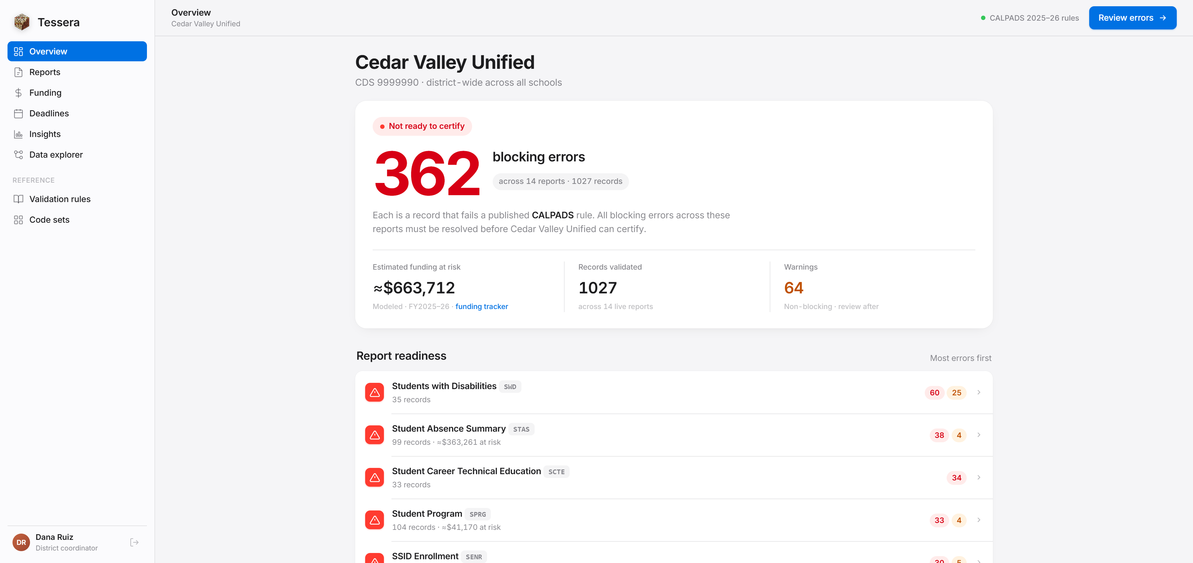 Tessera overview — blocking errors and funding at risk across a district's reports